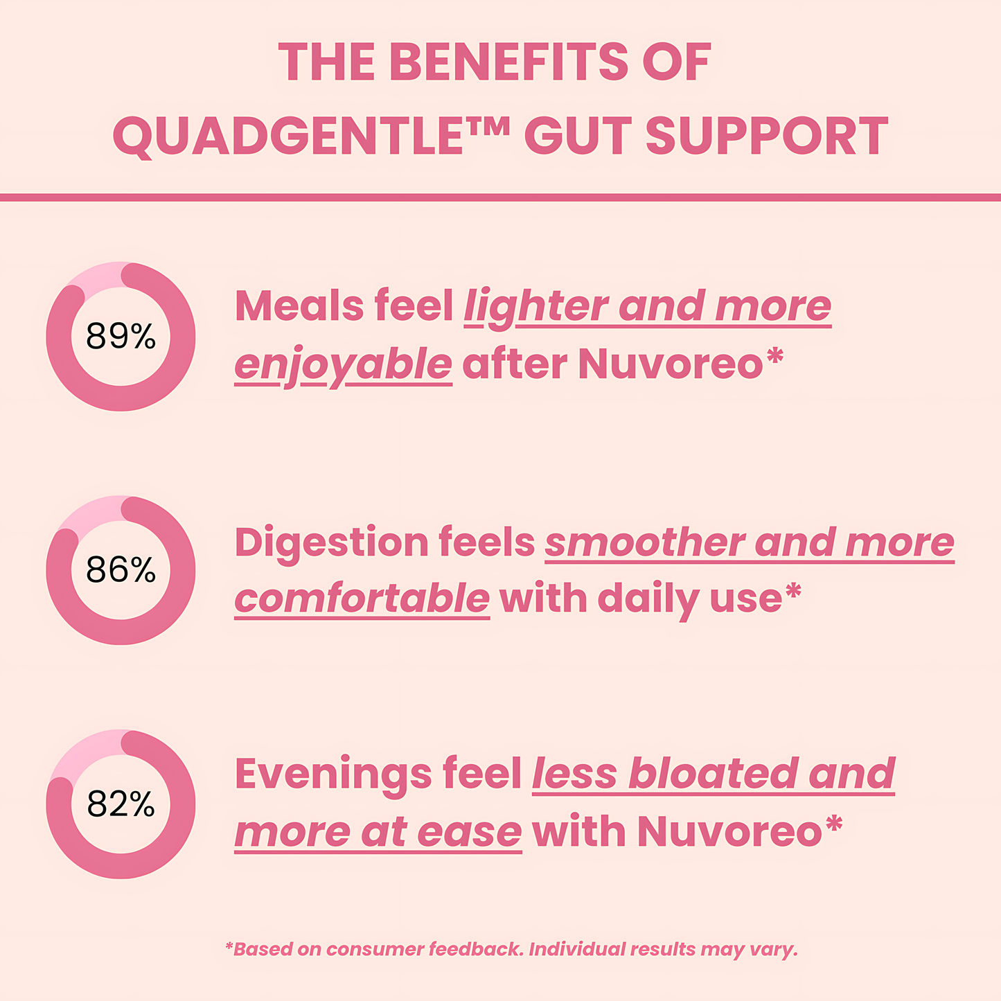 QuadGentle™ Gut Support